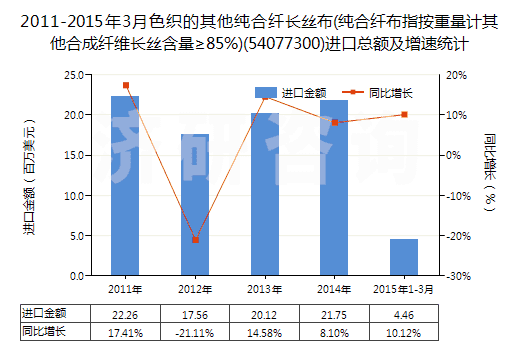 2011-2015年3月色織的其他純合纖長絲布(純合纖布指按重量計(jì)其他合成纖維長絲含量≥85%)(54077300)進(jìn)口總額及增速統(tǒng)計(jì) 2011-2015年3月色織的其他純合纖長絲布(純合纖布指按重量計(jì)其他合成纖維長絲含量≥85%)(54077300)進(jìn)口總額及增速統(tǒng)計(jì)